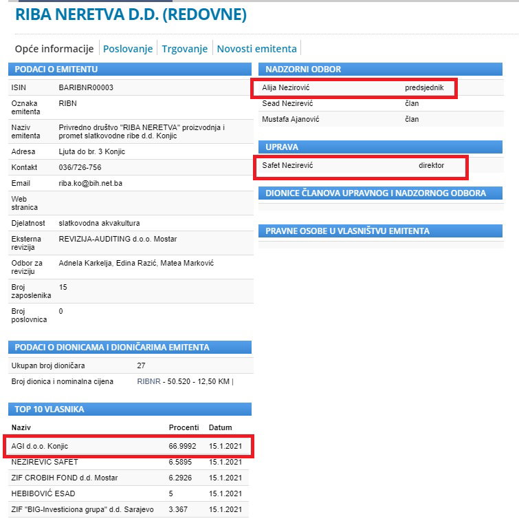 Većinski vlasnik firme "Riba Neretve" je Agi d.o.o. Konjic čiji je direktor Alija Nezirević