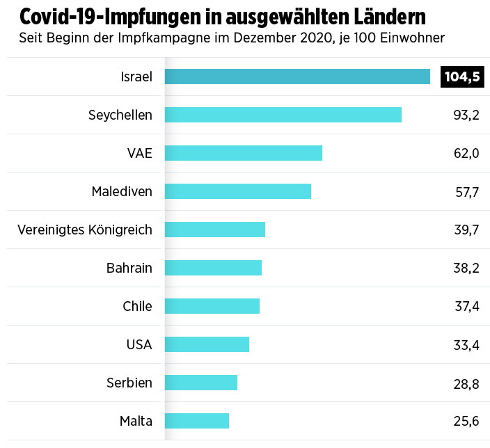 Top 10 zemalja po nabavljenim vakcinama u odnosu na 100 stanovnika (FOTO: bild.de)
