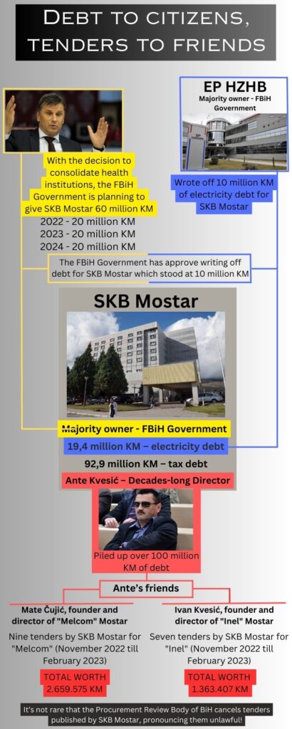 Infografika skb mostar