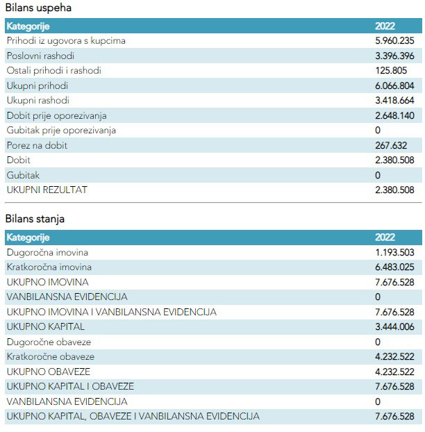 Divel podaci o poslovanju za 2022