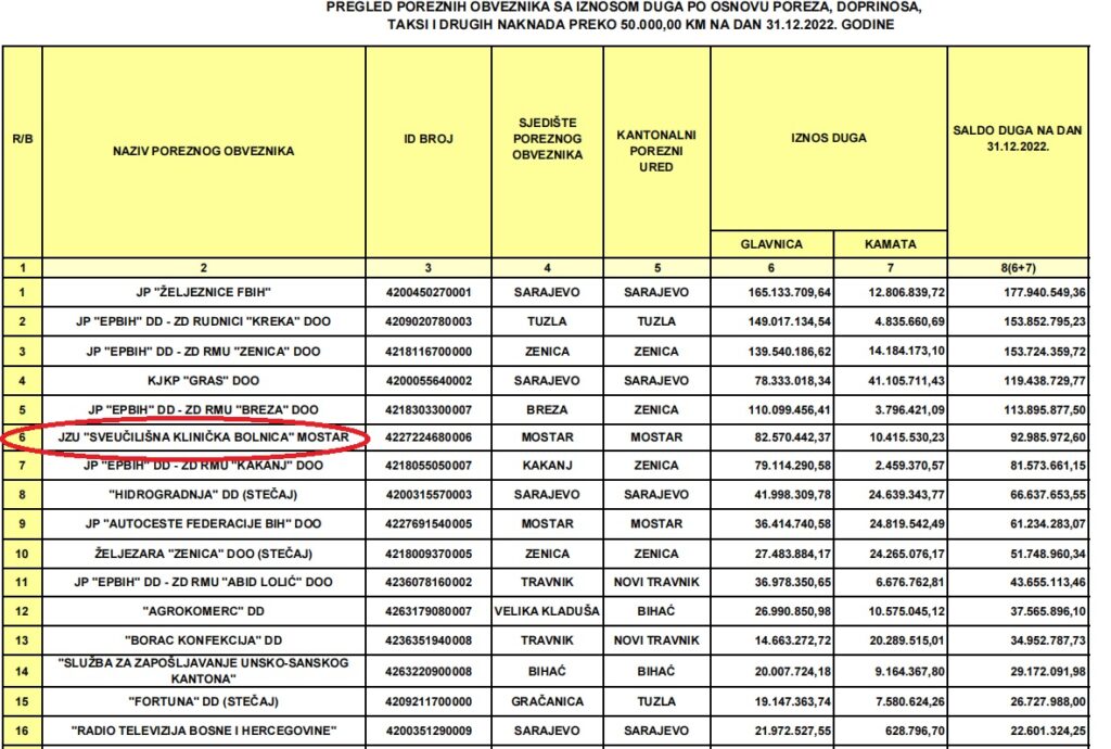Tax administration office's list: SKB Mostar one of the biggest debtors
