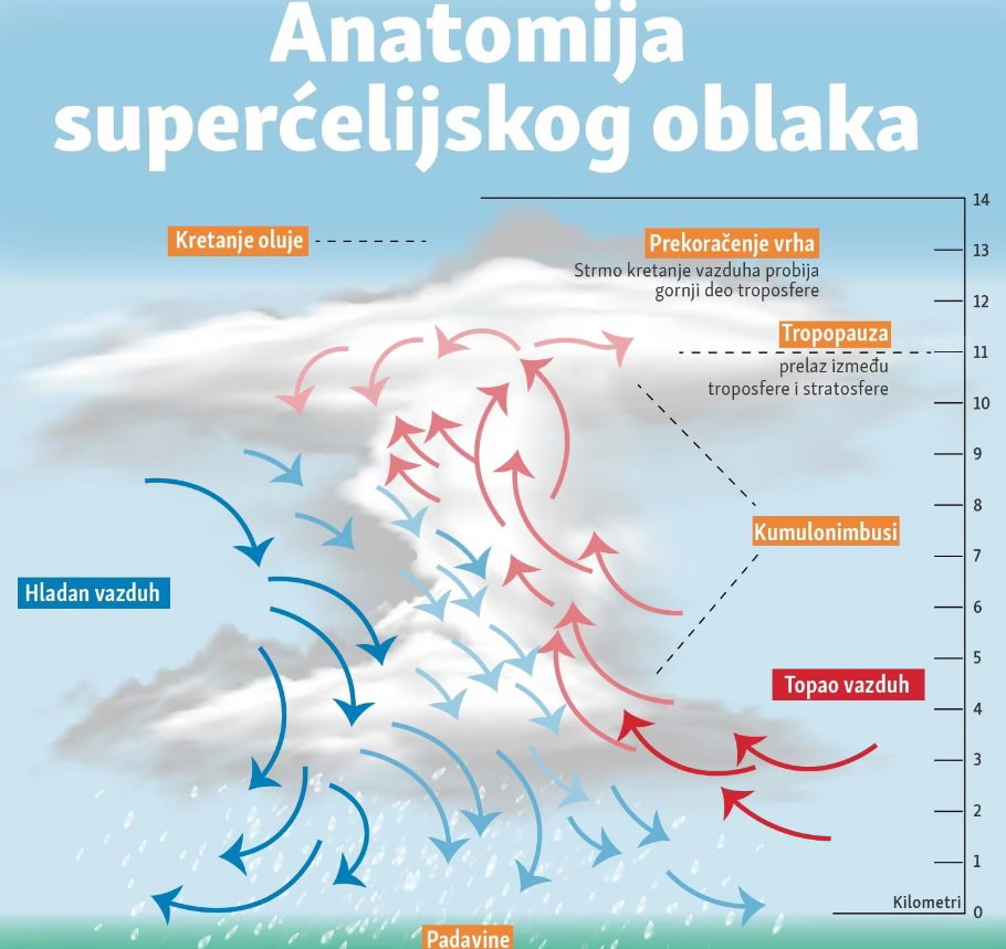 supercelijska oluja