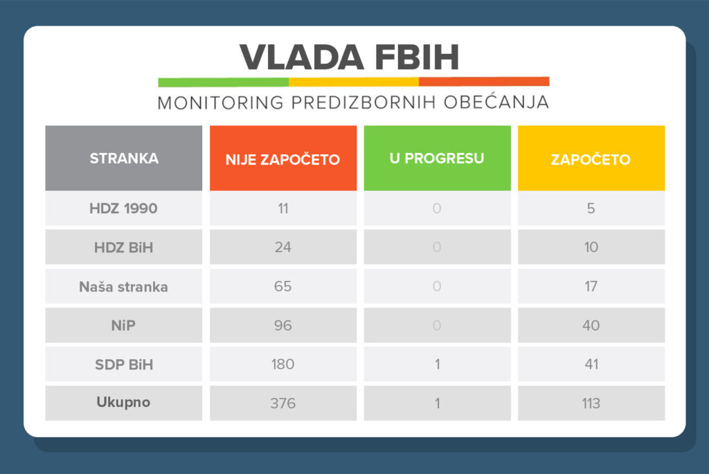 vlada fbih obecanja