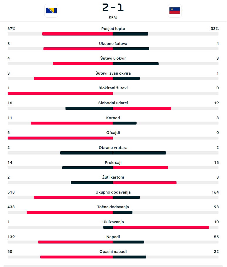 bih lihtenstajn statistika