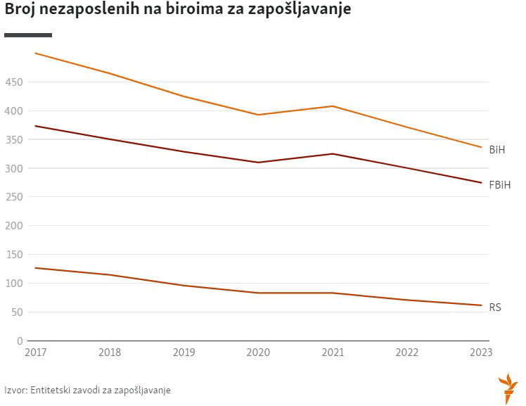 broj nezaposlenih