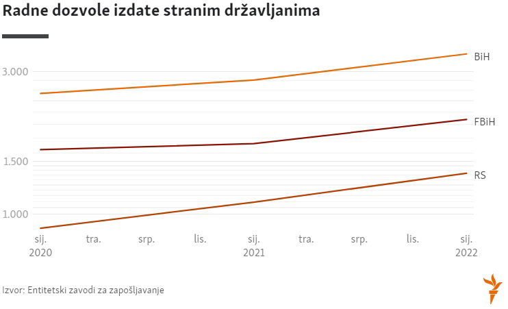 radne dozvole strancima