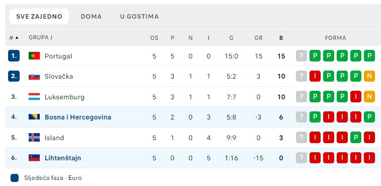 tabela kvalifikacije