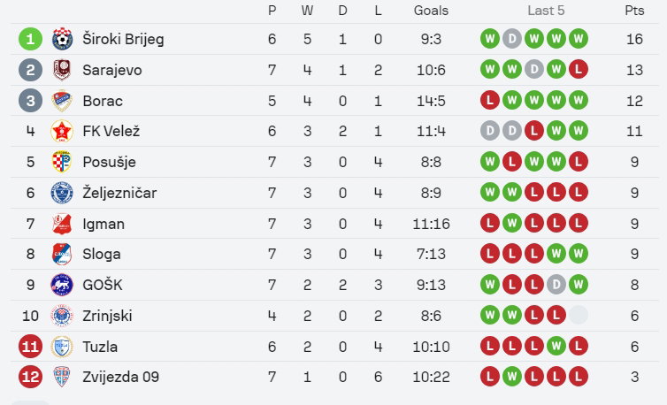 tabela prem liga