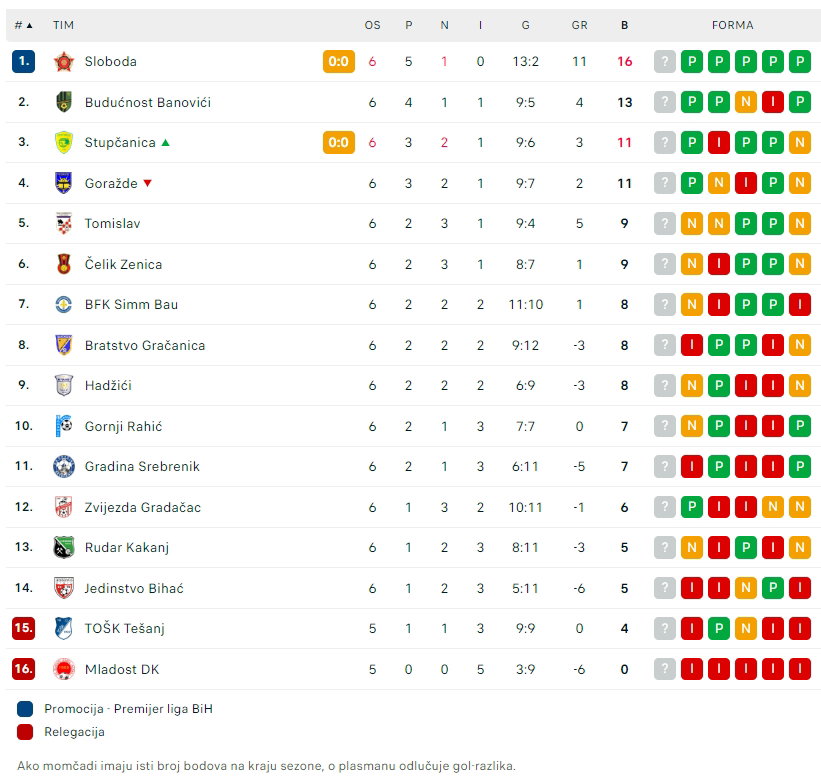 tabela prva liga fbih