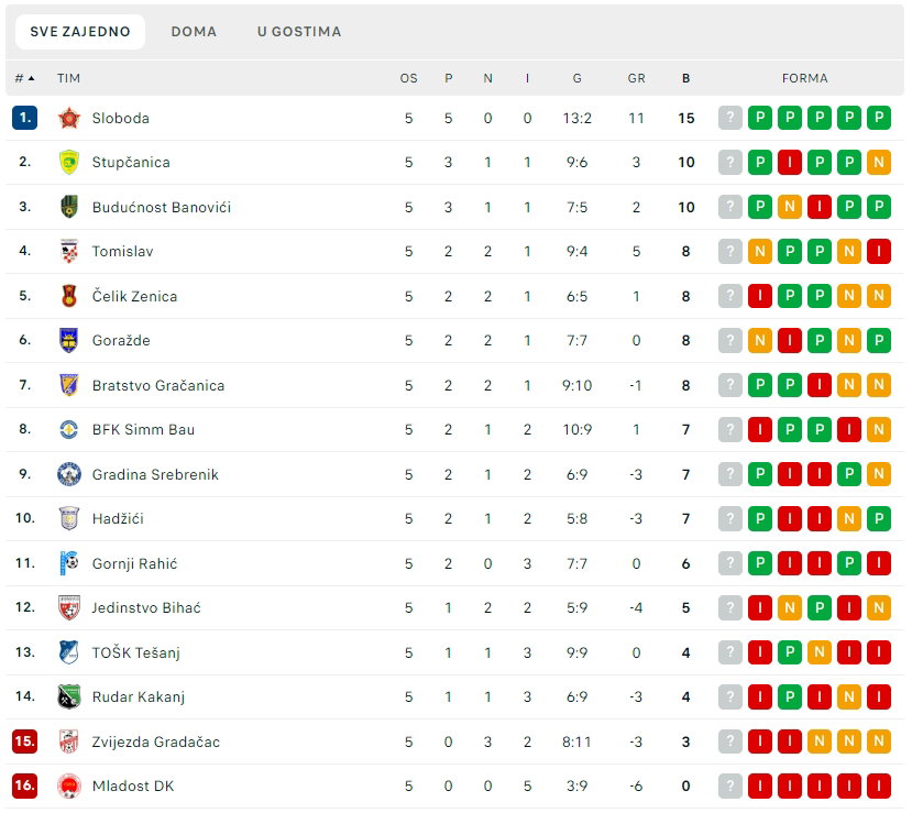 tabela prva liga fbih