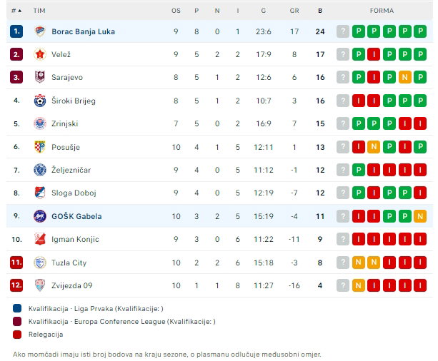 tabela borac gosk
