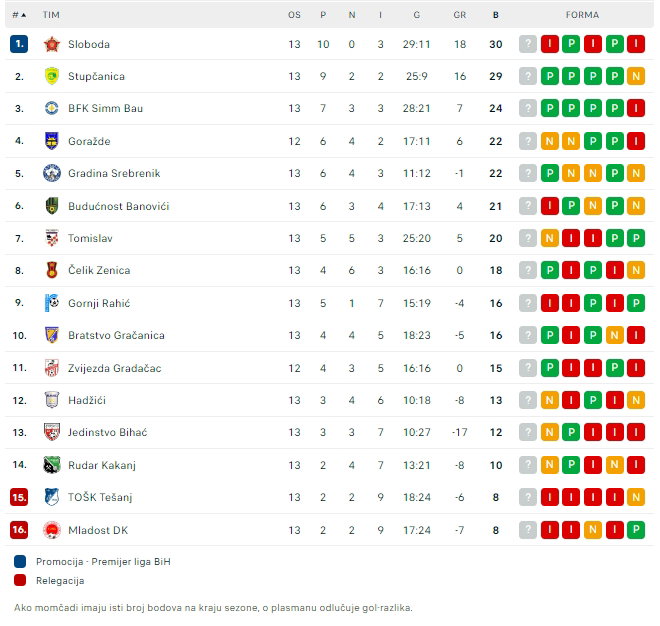 tabela prva liga