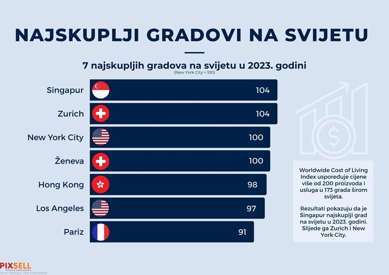najskuplji gradovi