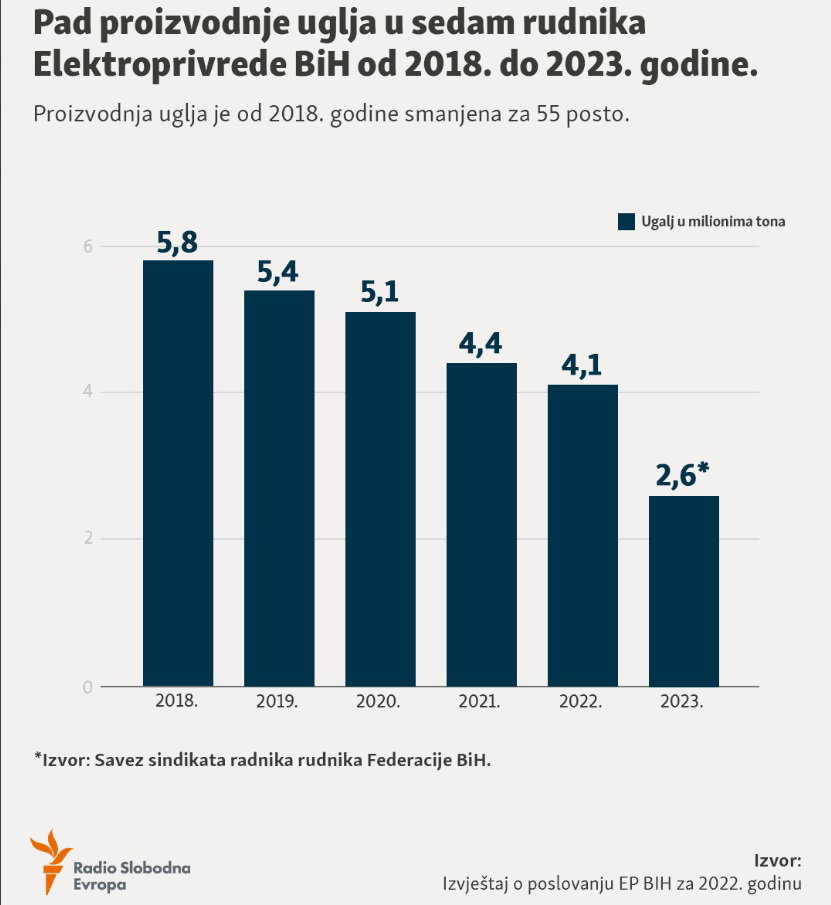 prizvodnja uglja