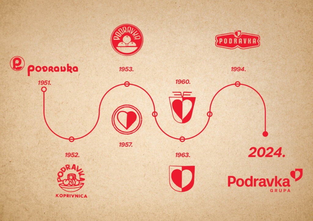 Podravka_povijest logotipa