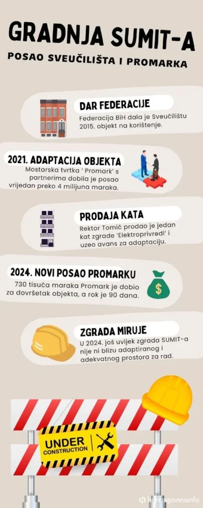 gradnja sumita