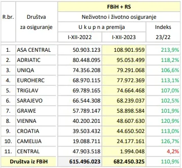 osiguravajuce kuce fbih