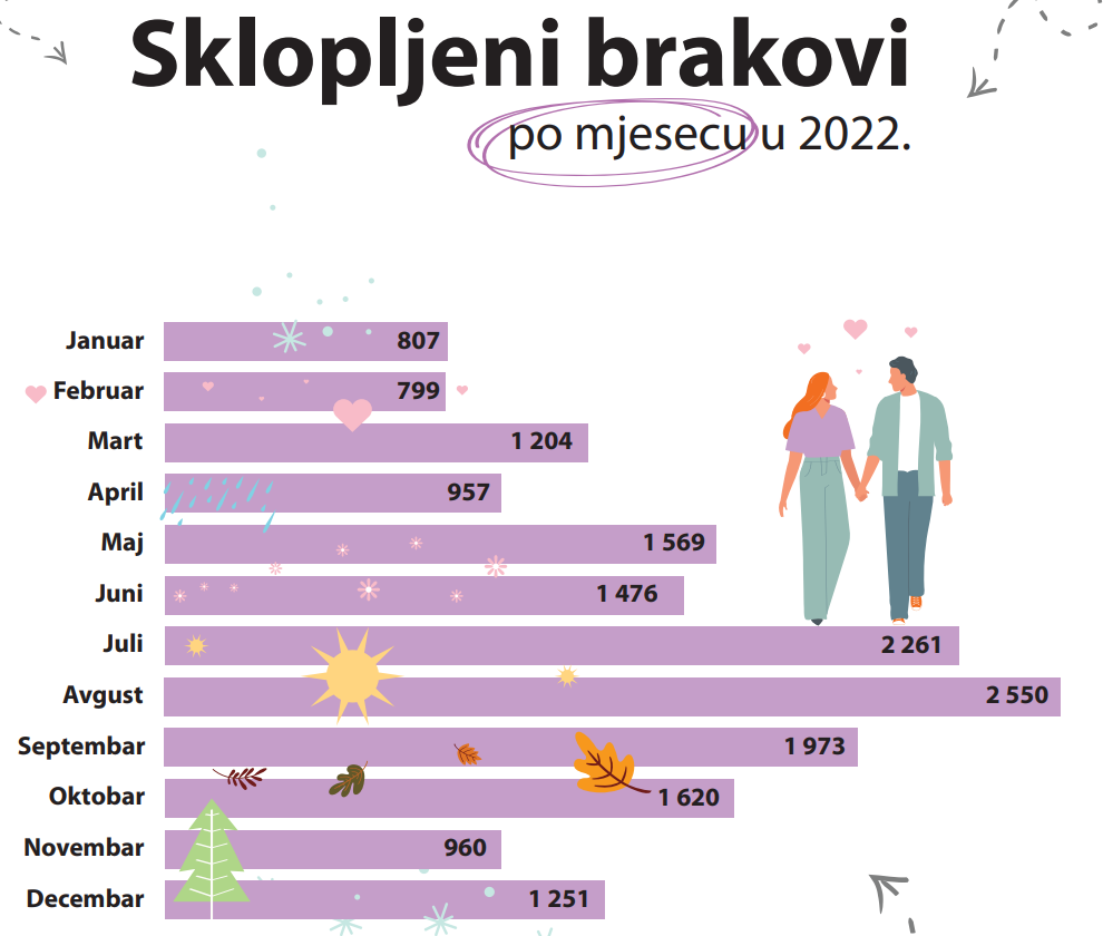 brakovi bih statistika