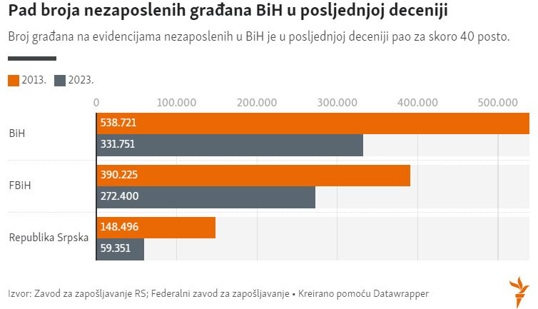 pad broja nezaposlenih