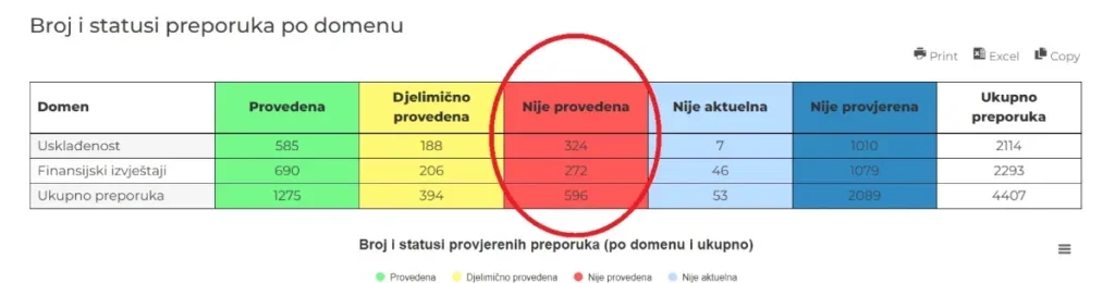tabela stotine preporuka revizora rs nisu provedene