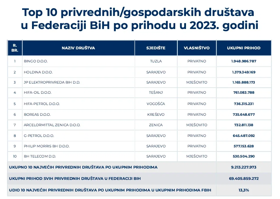 top 10 privredna drustva u federaciji
