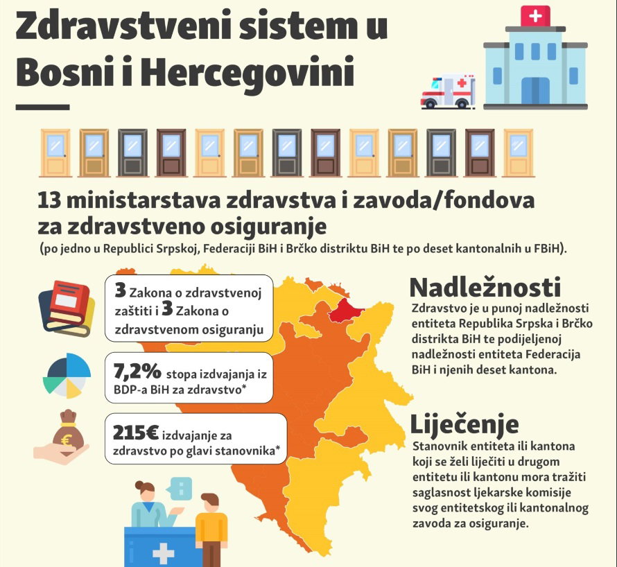 zdravstveni sistem u bih