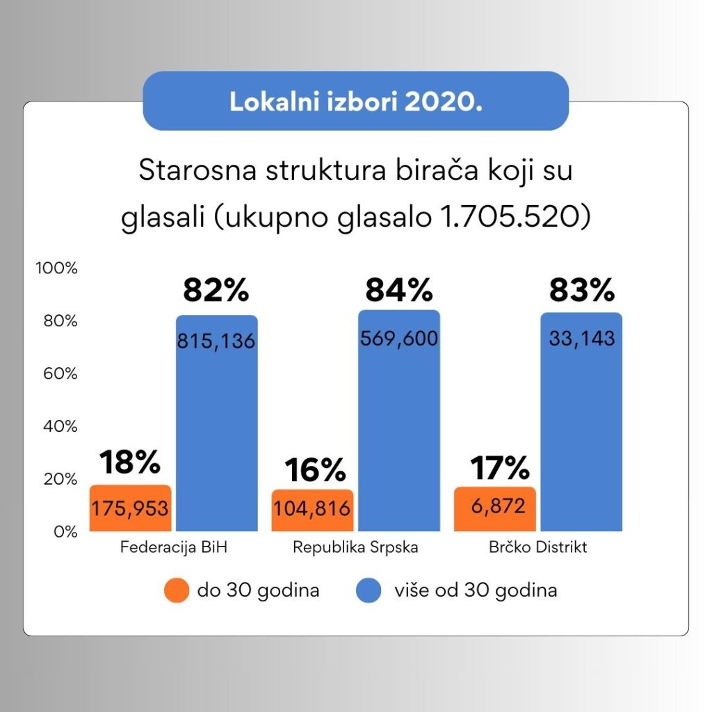 starosna struktura birača