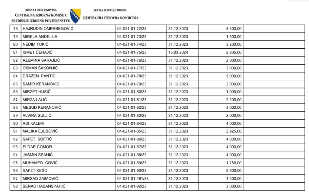 Tabela fizičkih lica koja su donirala SDA