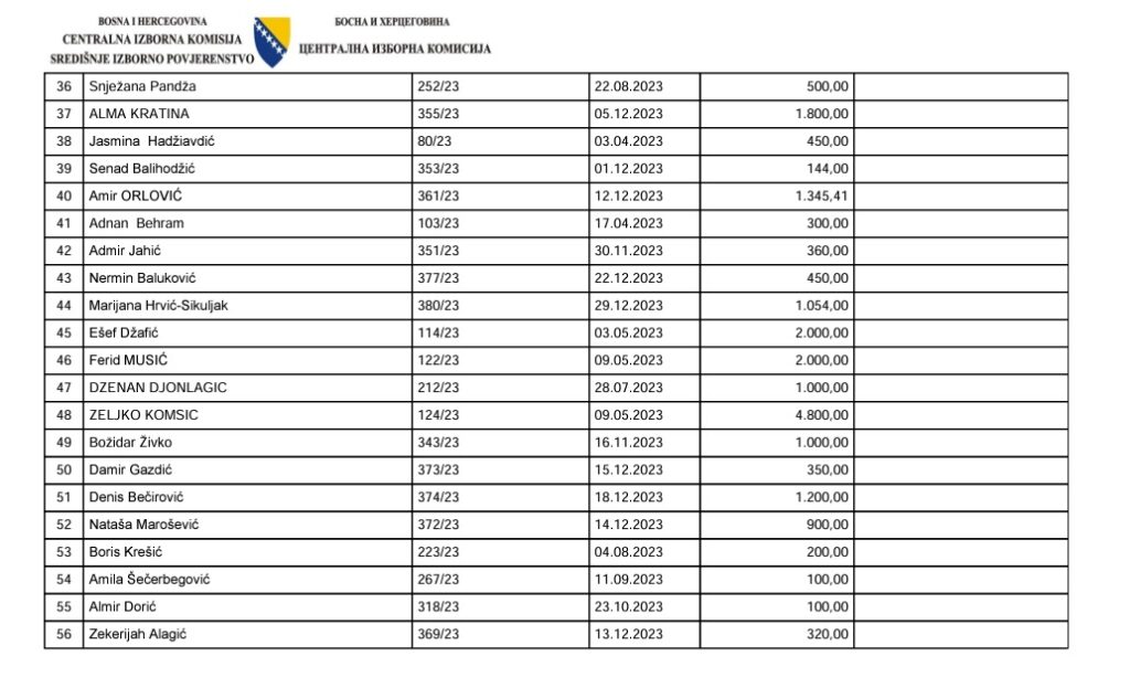 Tabela fizičkih lica koja su donirali DF-u