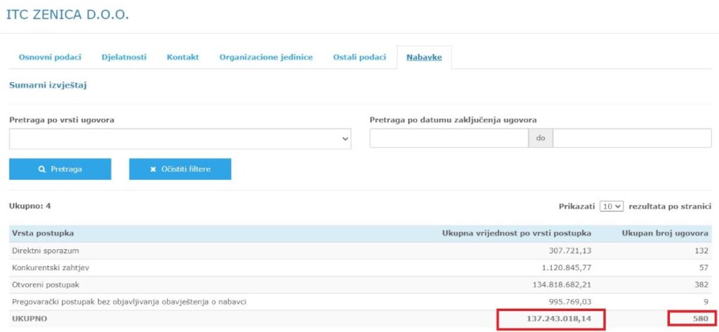 Podaci s portala javnih nabavki o ugovorima ITC Zenica
