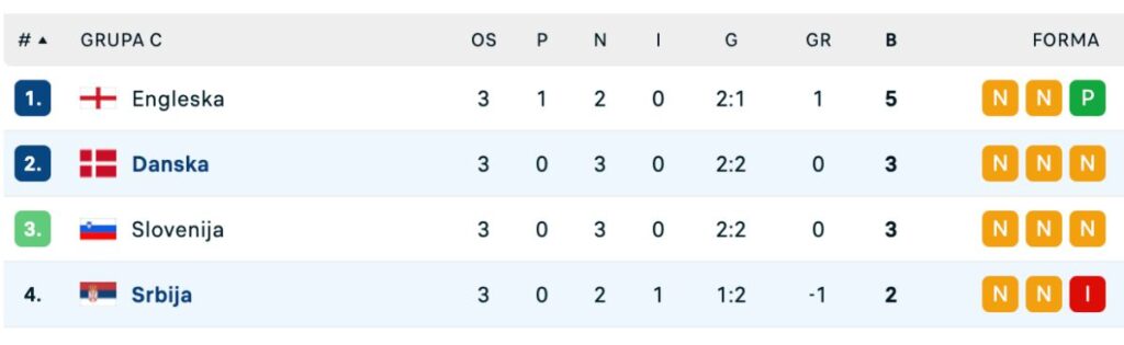 tabela grupa c