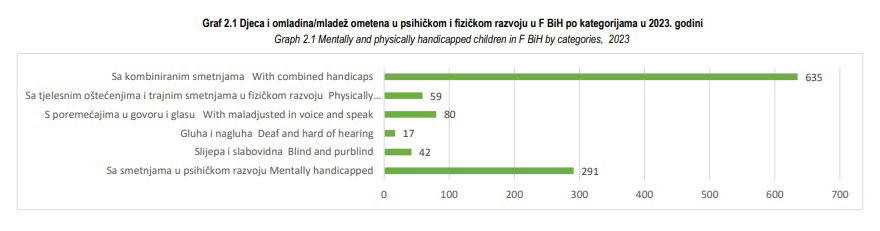Djeca ometena u razvoju po kategorijama