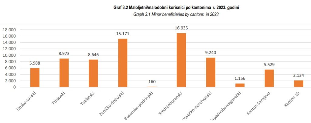 Maloljetni korisnici po kantonima