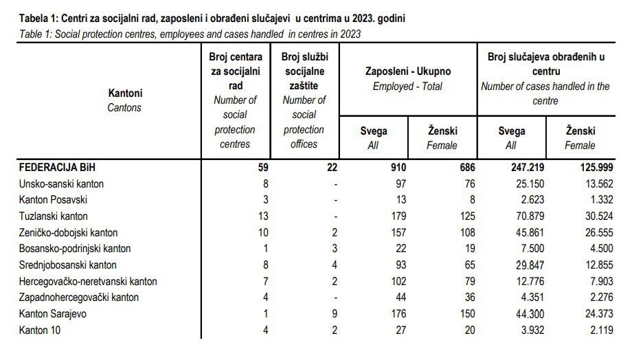 Obrađeni slučajevi u centrima za socijalni rad