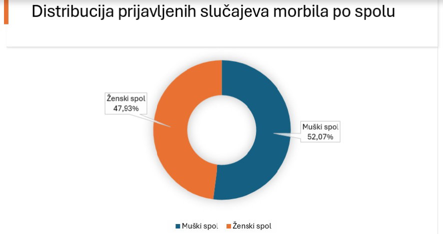 morbili oboljeli
