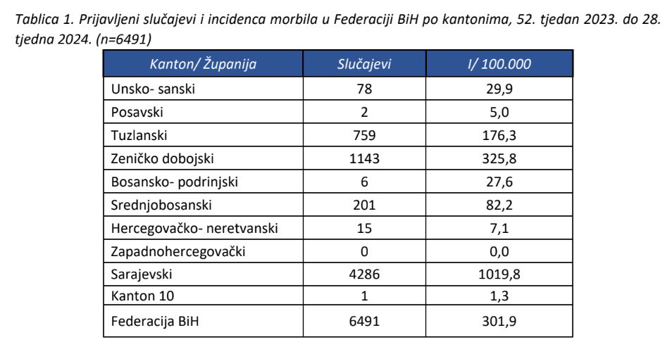 morbili