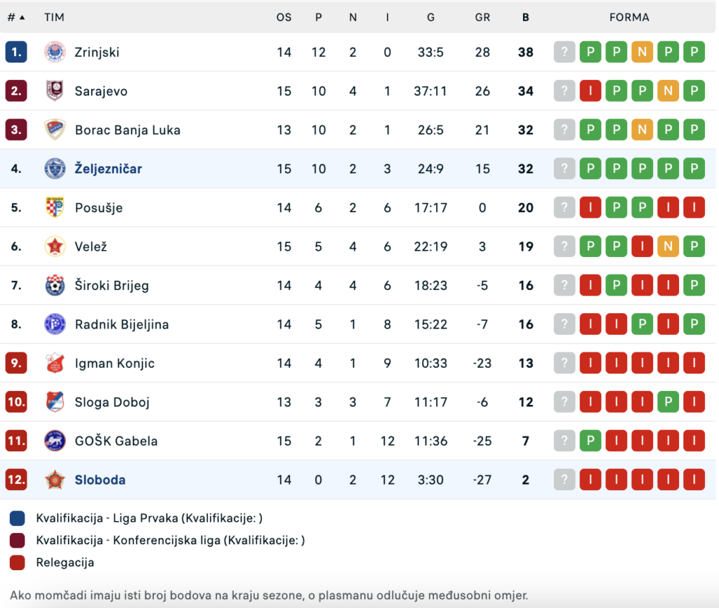 tabela fk zeljeznicar fk sloboda