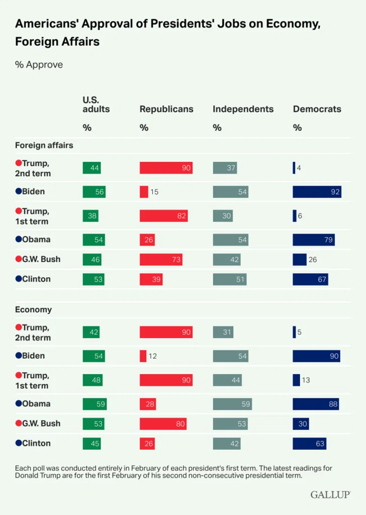 gallup trump istrazivanje