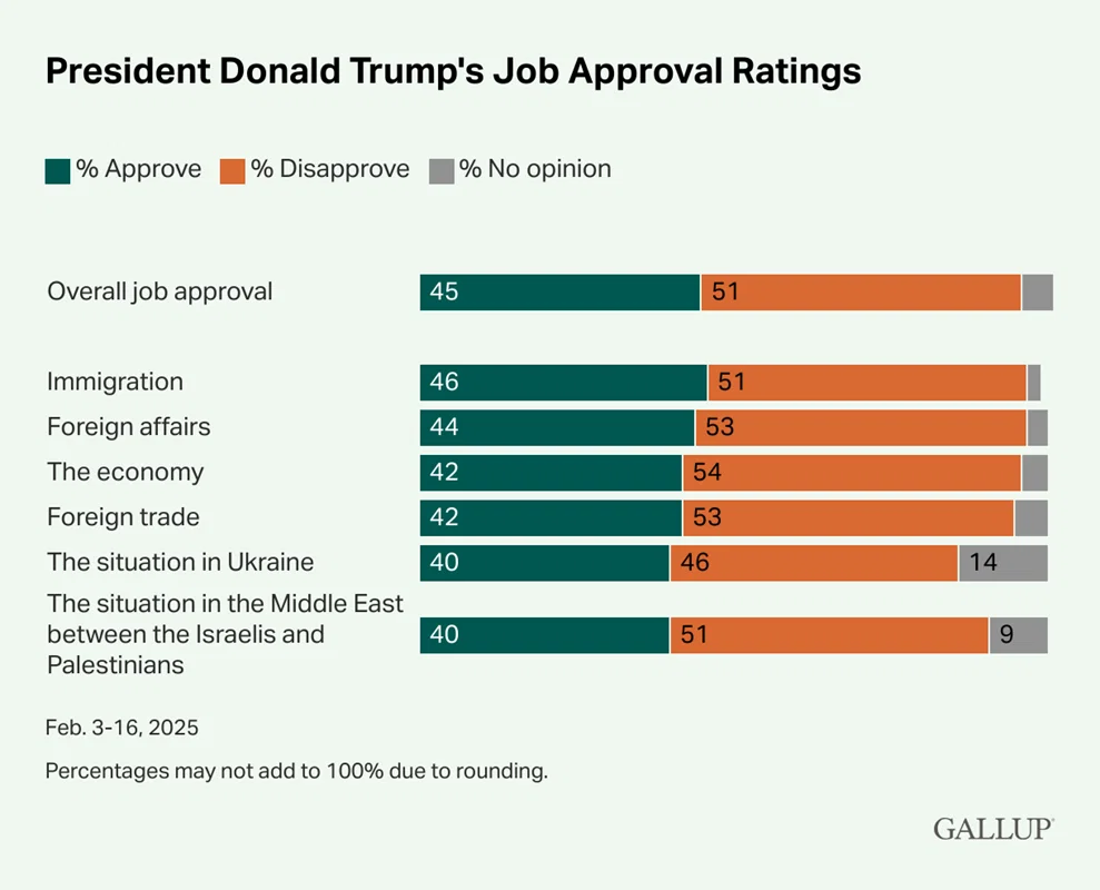 gallup trump istrazivanje