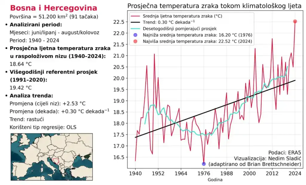 sve toplija ljeta u bih grafika