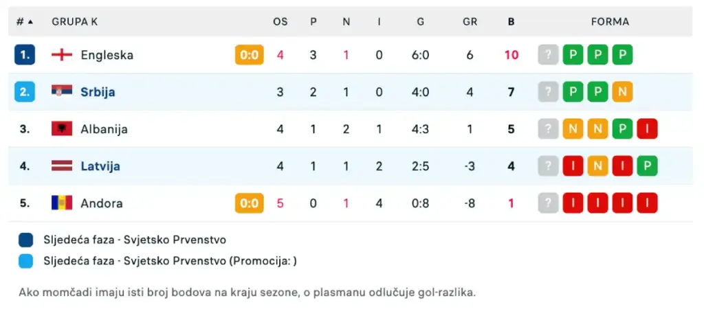 tabela grupa k srbija latvija