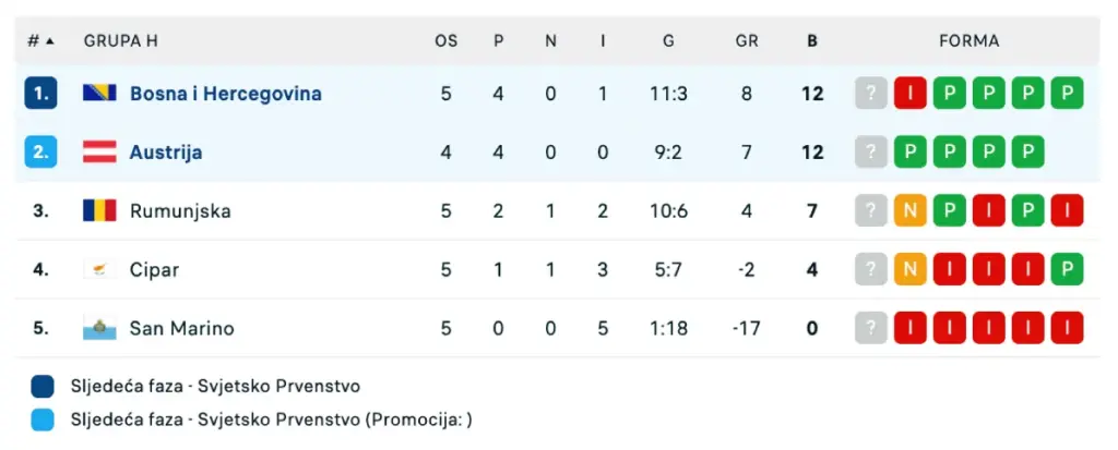tabela grupe