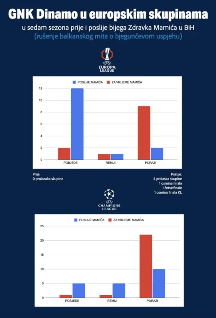 dinamo statistika prije i poslije mamića u evropi