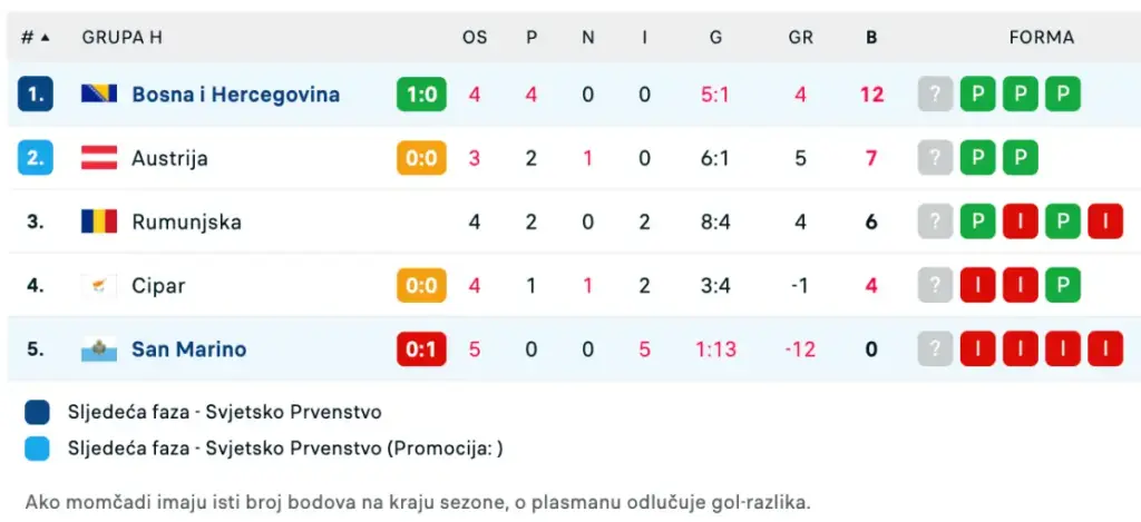 tabela grupe