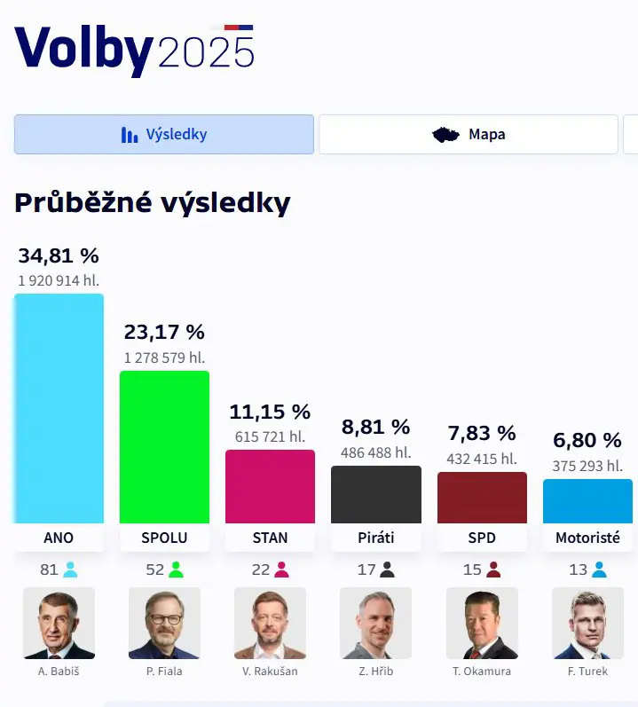 babis pobjeda na izborima