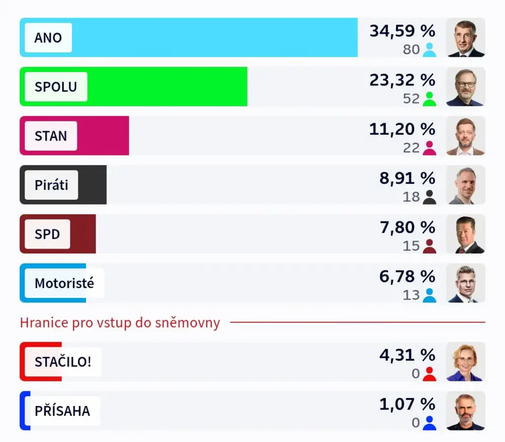 babis pobjeda rezultati izbora u ceskoj