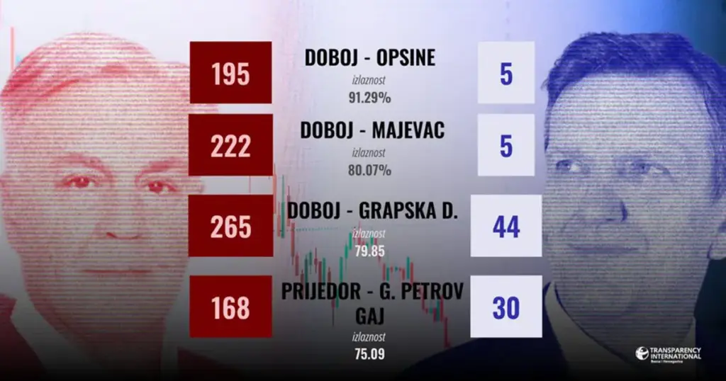 Objavljeni podaci koji ukazuju na veliku izbornu krađu u RS