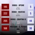 Objavljeni podaci koji ukazuju na veliku izbornu krađu u RS