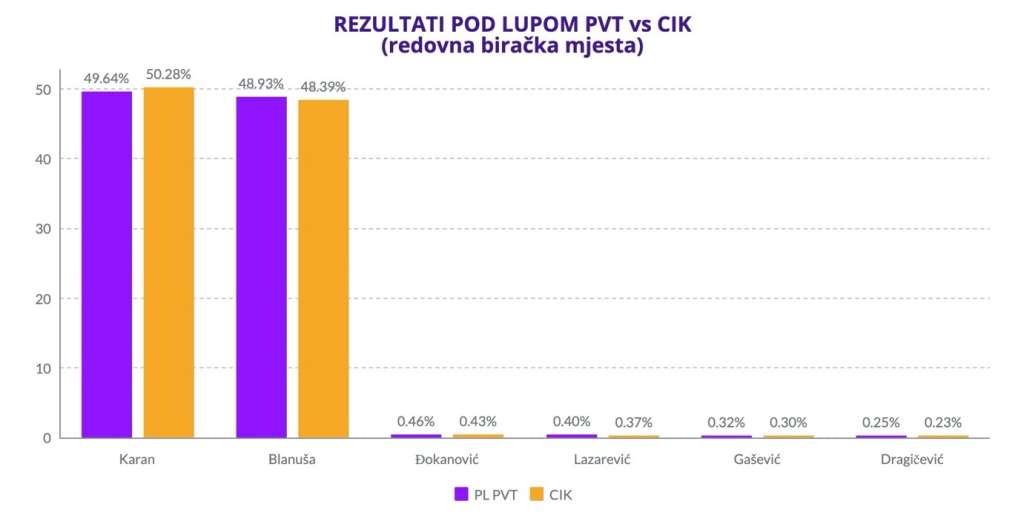pod lupom rezultati