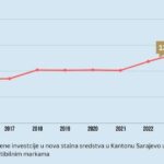 Rast investicija u Kantonu Sarajevo
